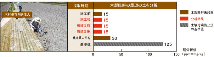 O&Dウッド構造物を設置した後の土壌を分析した結果のグラフ