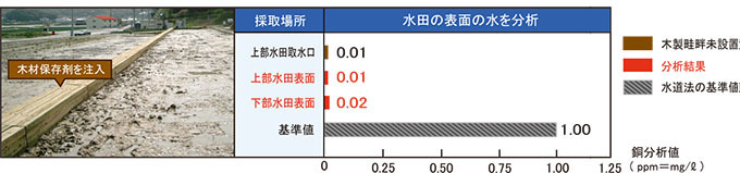 O&Dウッド構造物を設置した後の水質を分析した結果のグラフ