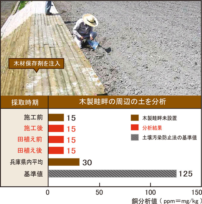 O&Dウッド構造物を設置した後の土壌を分析した結果のグラフ