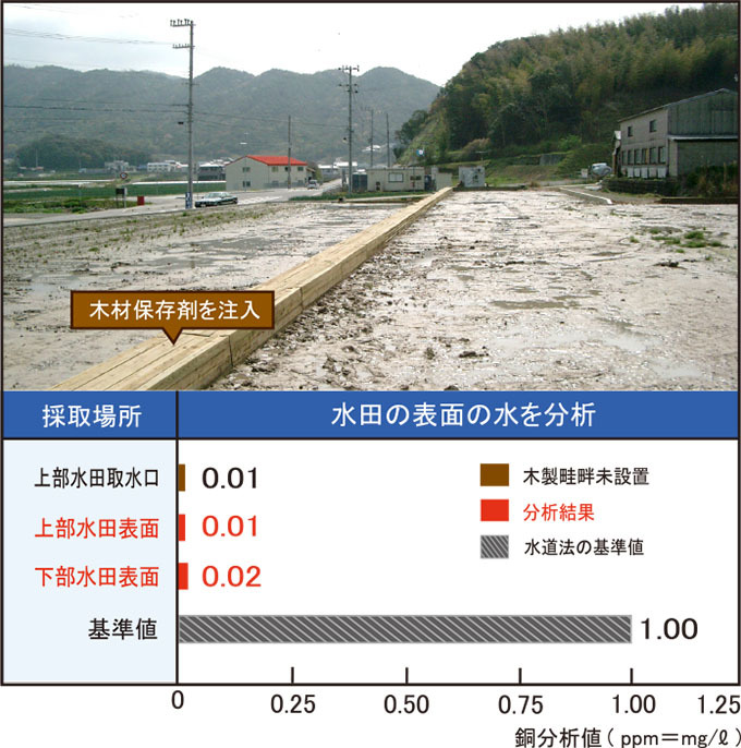 O&Dウッド構造物を設置した後の水質を分析した結果のグラフ