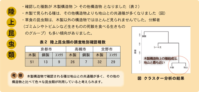 陸上昆虫類の生息状況をまとめた結果